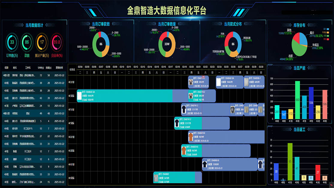 Production advantages